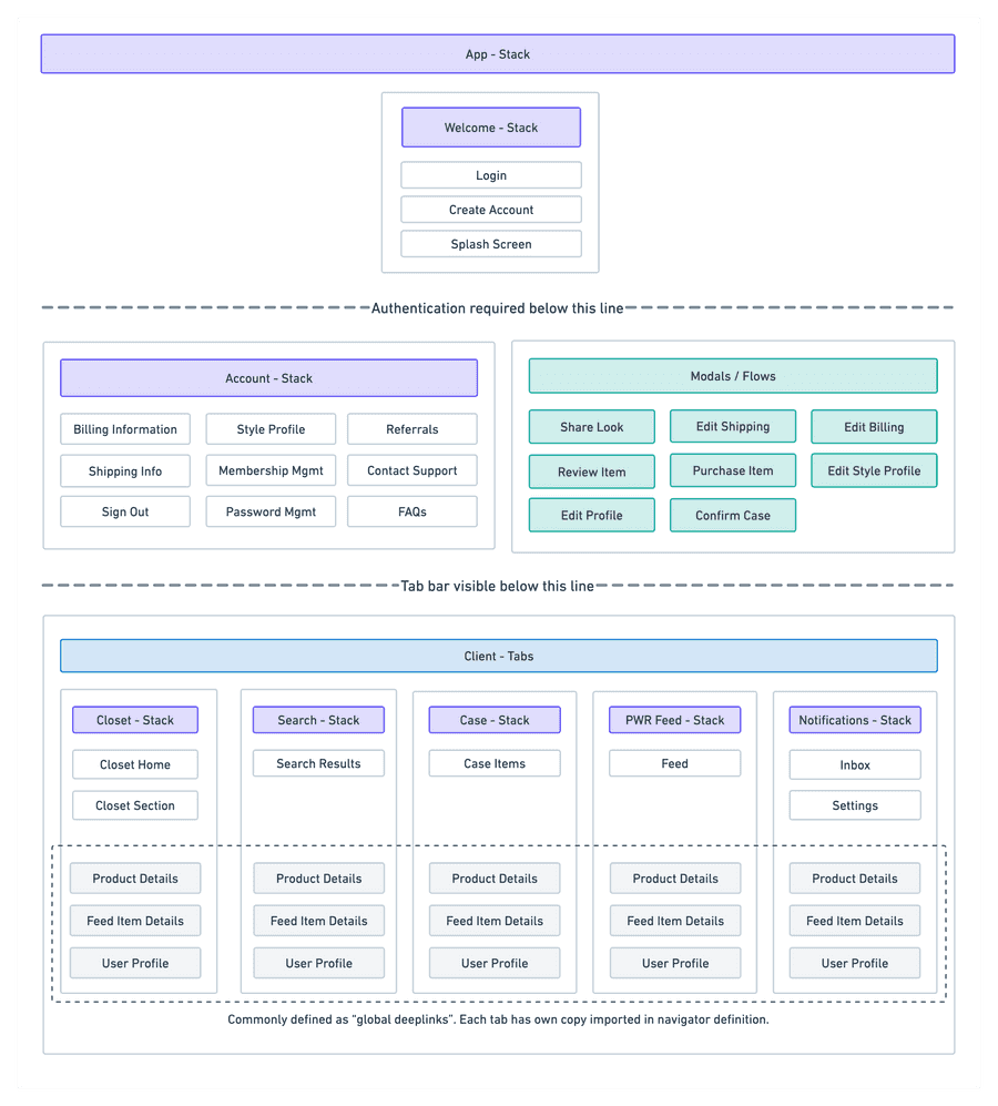 Final version of information architecture, with account and modals moved 'above' the tab navigator, which contains closet, search, case, feed, and notifications. All of the tab navigators contain a copy of the product details page.