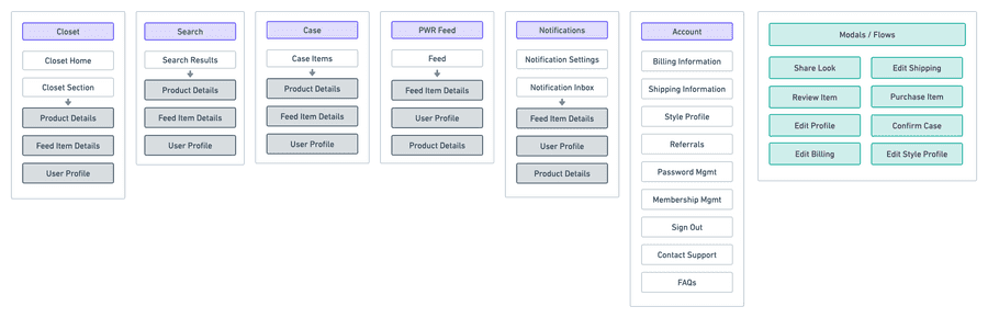 Information architecture diagram identifying these same connections between product details, feed items, and user profiles.