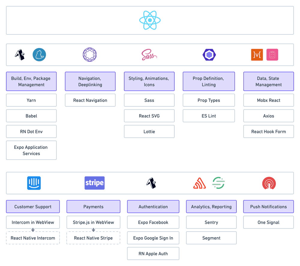 Technical architecture overview for the mobile app. Technologies depicted include React Native, Expo, Yarn, React Navigation, Sass, Prop Types, Mobx, Intercom, Stripe, Sentry, Segment, and OneSignal.