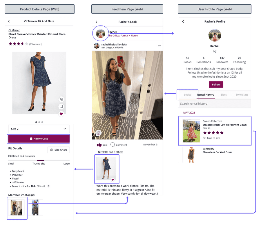 Screenshots and annotation outlining the various connections between product details, feed item, and user profile pages in the web app.