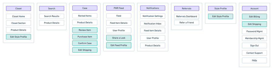 Diagram containing the web information architecture of Armoire. Entries for Closet, Search, Case, Feed, Notifications, Referrals, Style Profile, and Account.