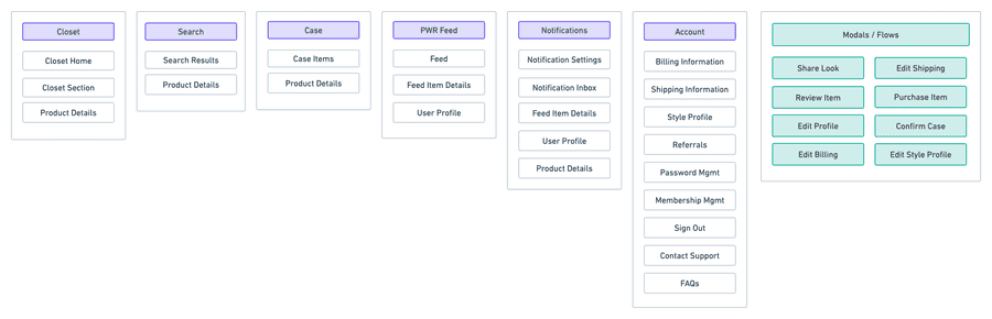 Second iteration of information architecture, where account has been consolidated to include Style Profile and Referrals, and a modals section has been created to contain globally-accessible user flows.